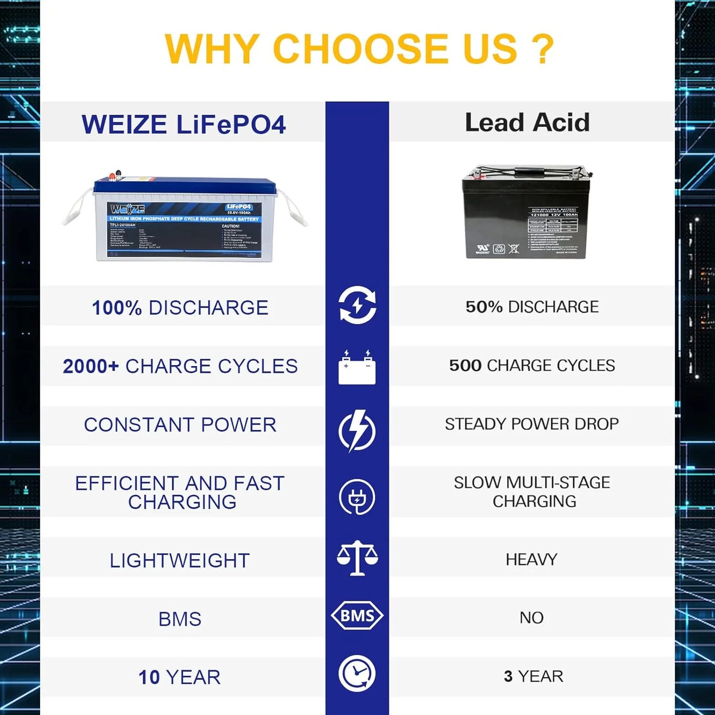 1Autodepot 24V 100AH LiFePO4 Lithium Battery, Built-in 100A Smart BMS, Up to 8000 Cycles, Perfect Solar System, RV, Camping, Marine, Off Grid Applications