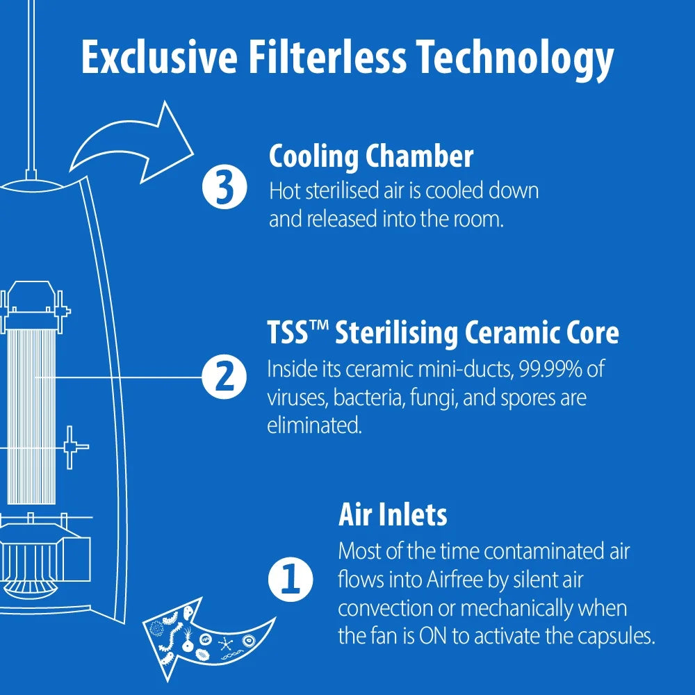 Airfree Lamp Filterless Silent Air Purifier | No Filter, Fan, or Humidifier | Coating 430 sq. ft.