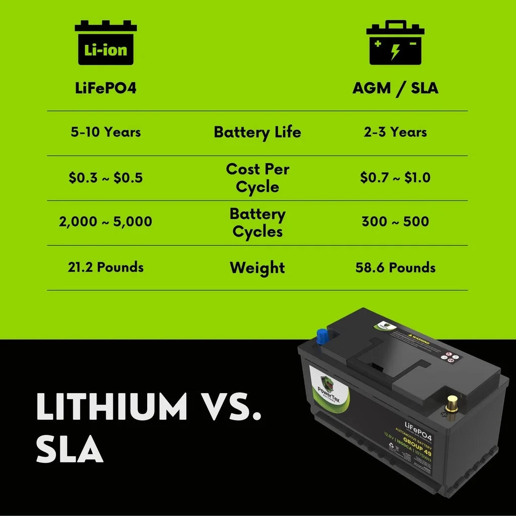 2016 BMW 535i Car Battery BCI Group 49 / H8 Replacement Lithium LiFePO4 Automotive Battery